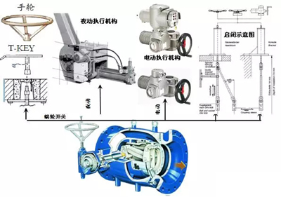 活塞式調流調壓閥的驅動形式.jpg 活塞式調流調壓閥的驅動形式.jpg